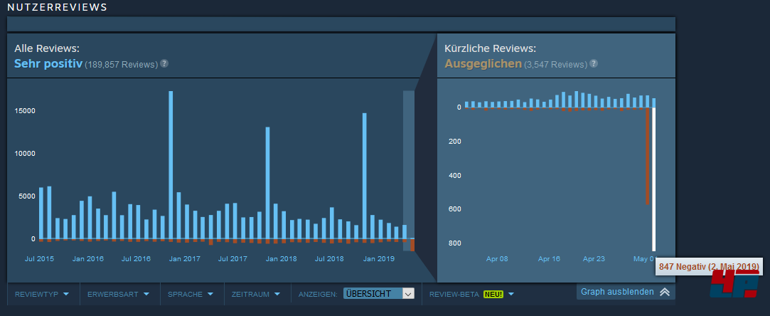 Nutzerreviews werden abermals als Möglichkeit zum Protest genutzt.