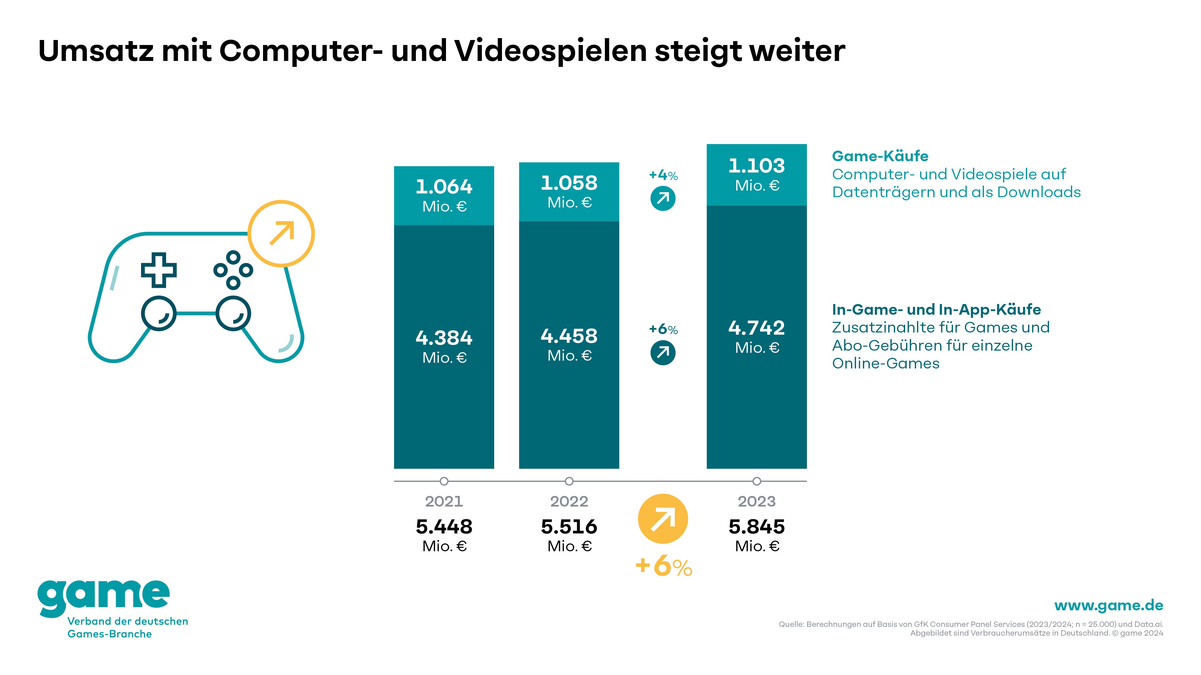 Mehr Geld mit Spielen wurde erzielt, trotzdessen, dass insgesamt weniger Spiele verkauft worden sind.