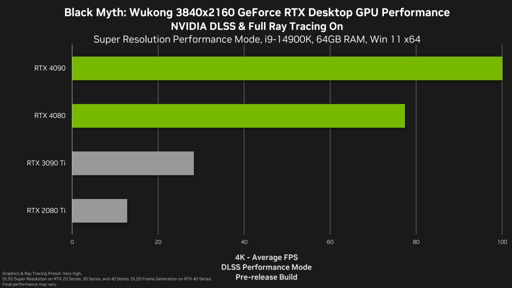 In 4K schreit Black Myth Wukong laut Nvidia eigenen Benchmarks nach sehr viel Leistung. Vielleicht zuviel?