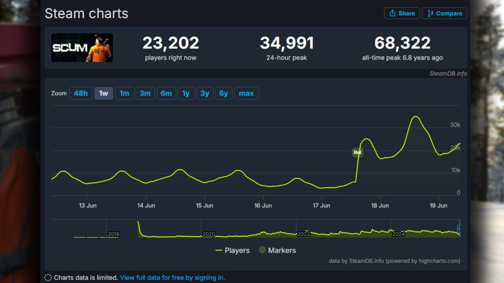 Ein Graph, der die aktuellen Spieler*innenzahlen zum Surival-Game Scum abbildet.